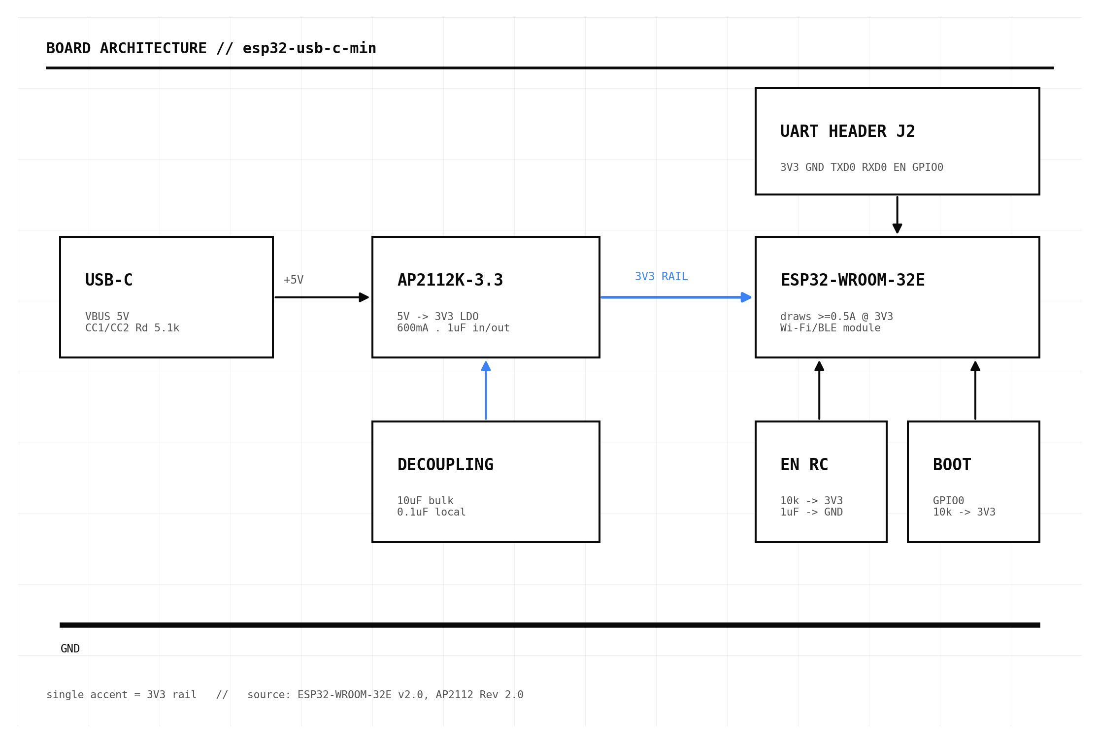 Board architecture: USB-C 5 V into an AP2112K-3.3 LDO, out to the 3V3 rail and the ESP32-WROOM-32E module, with EN RC reset, GPIO0 boot strap, rail decoupling, and a UART programming header over a shared ground.