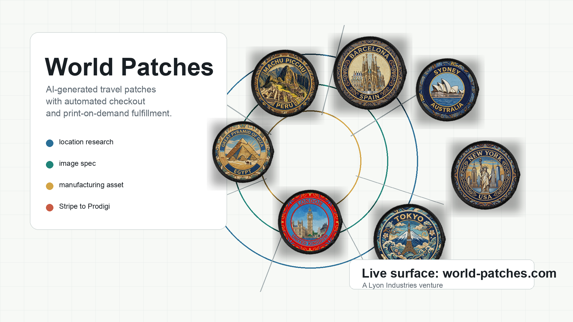 World Patches cover showing generated travel patch products and the commerce loop.