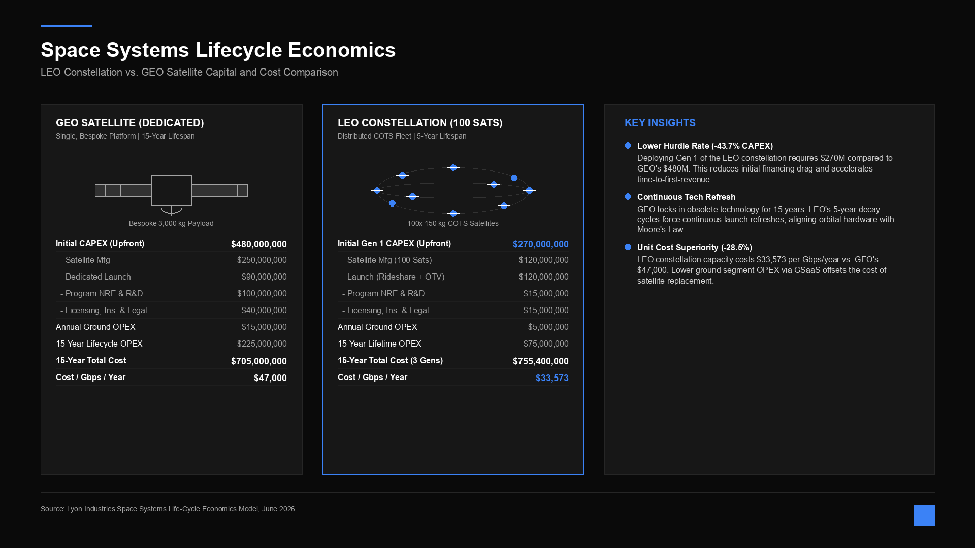 Space Systems Lifecycle Economics comparison slide deck plate