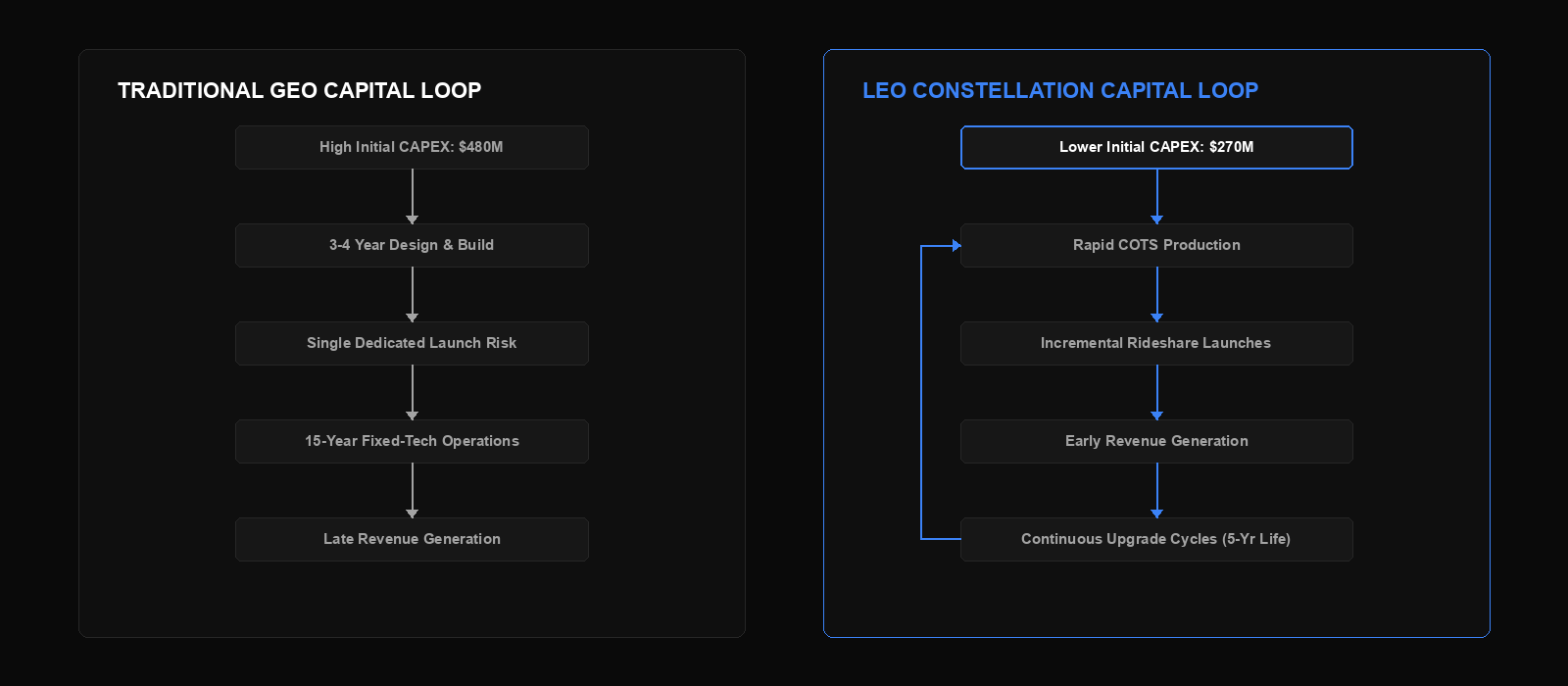 Traditional GEO vs. LEO Constellation Capital Loops