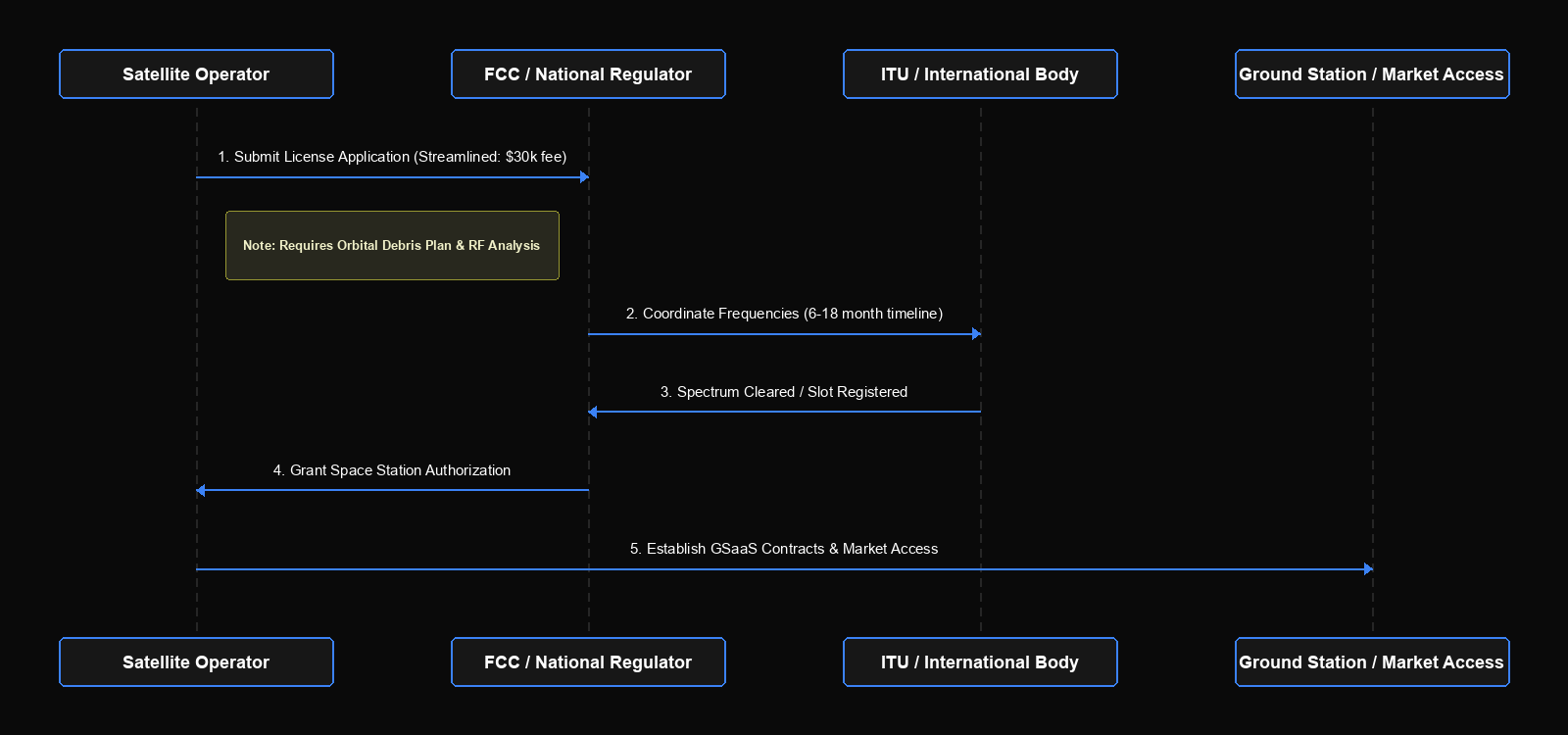 Federal Communications Commission and ITU Satellite Licensing Sequence