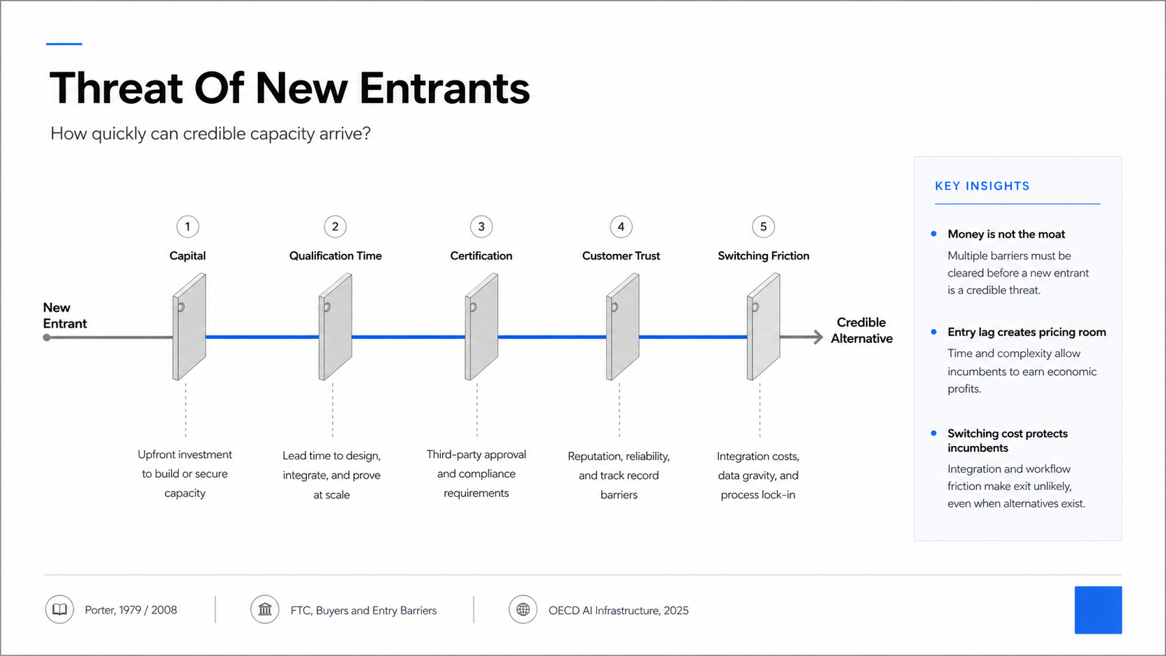 Slide titled Threat Of New Entrants showing five entry barriers from New Entrant to Credible Alternative.