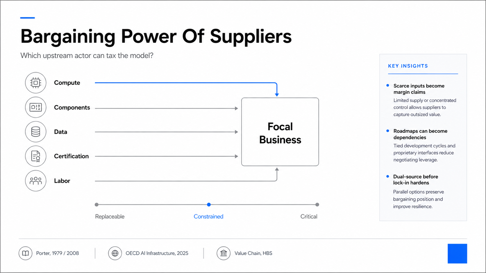 Slide titled Bargaining Power Of Suppliers showing upstream dependency lanes flowing into a focal business.
