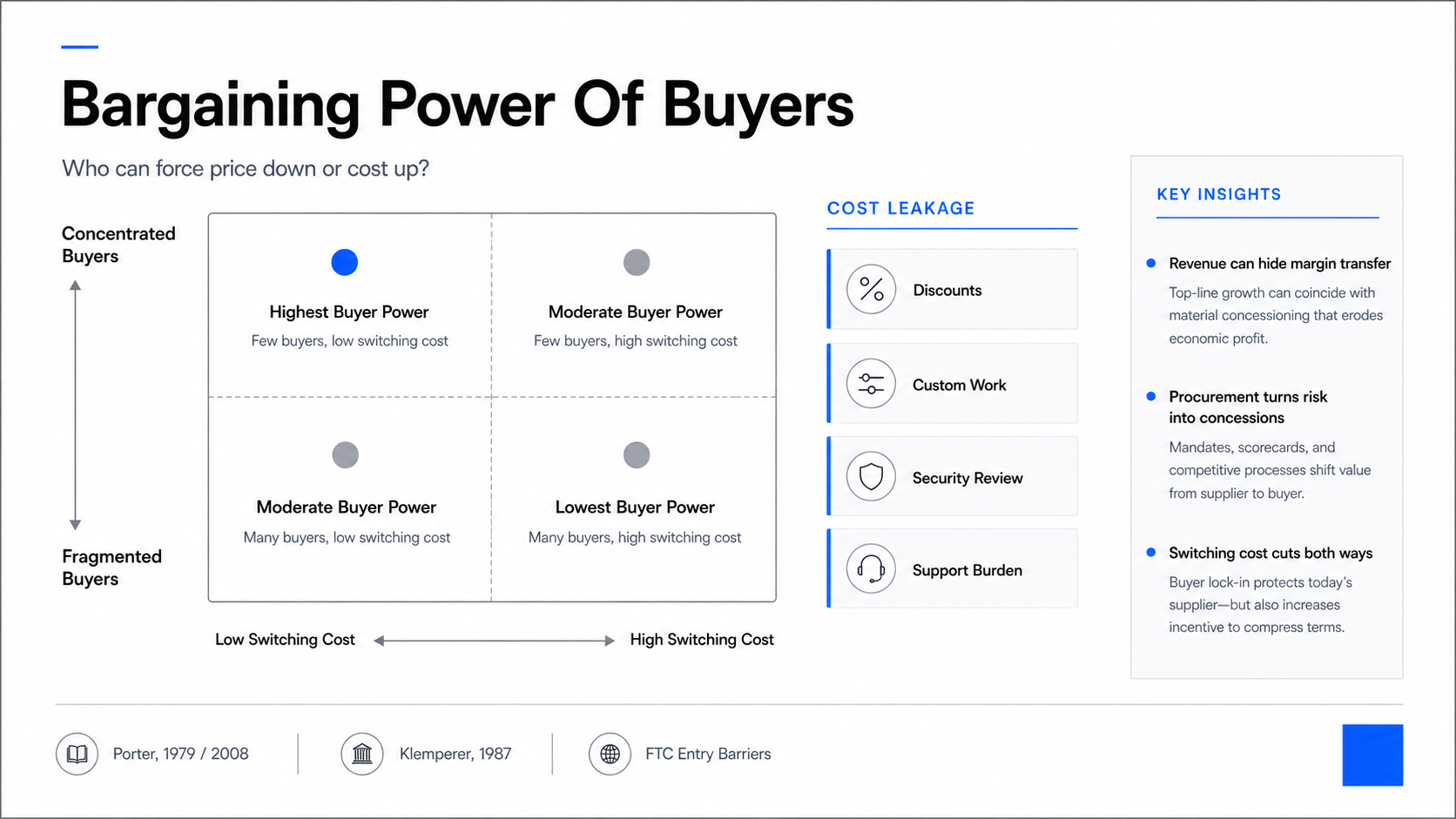 Slide titled Bargaining Power Of Buyers showing a buyer leverage matrix and cost leakage stack.