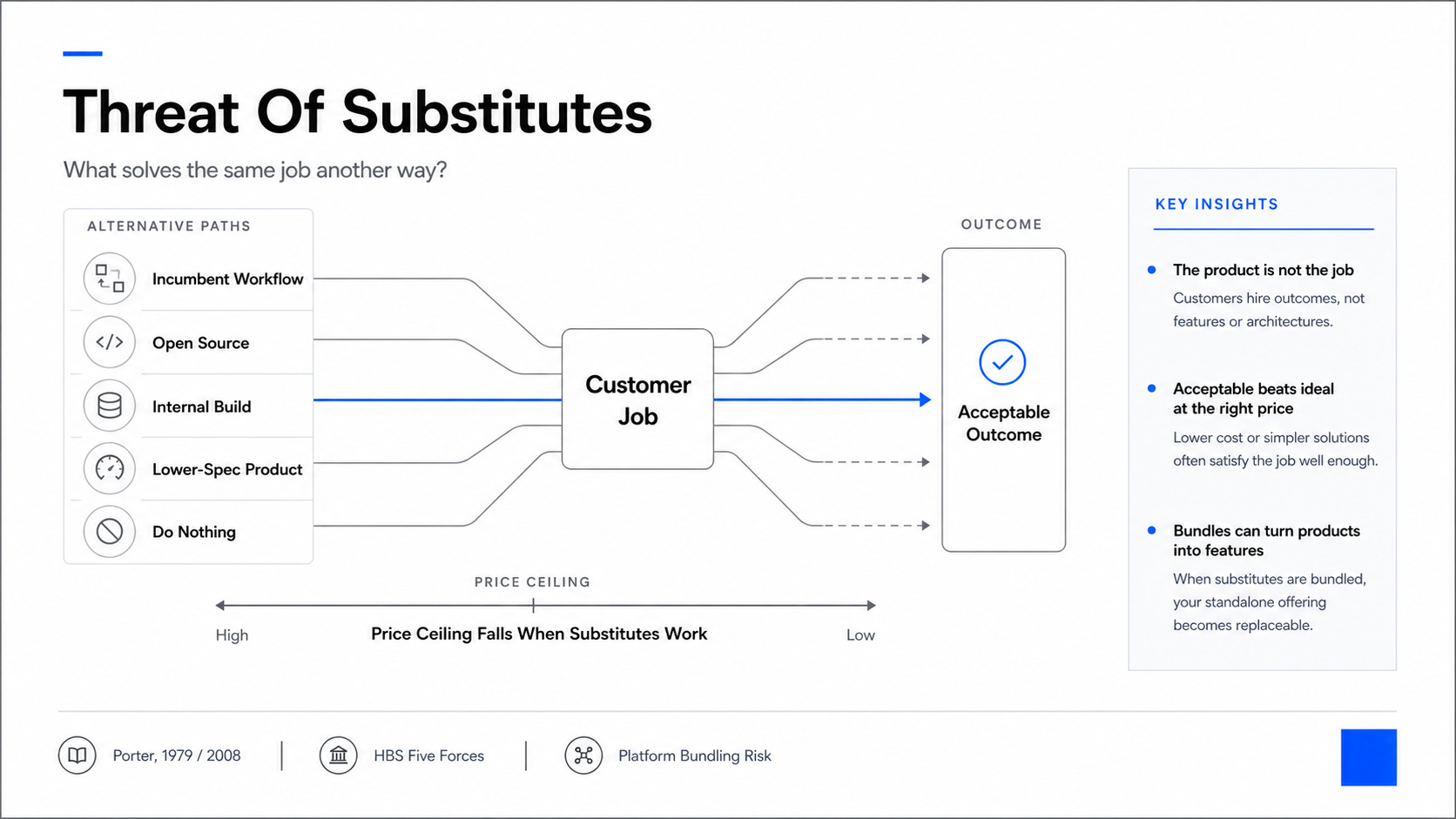 Slide titled Threat Of Substitutes showing alternative paths from customer job to acceptable outcome.