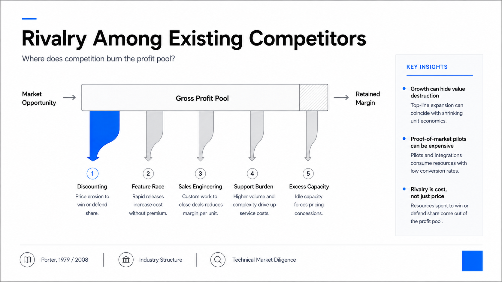 Slide titled Rivalry Among Existing Competitors showing leakage channels draining a gross profit pool.