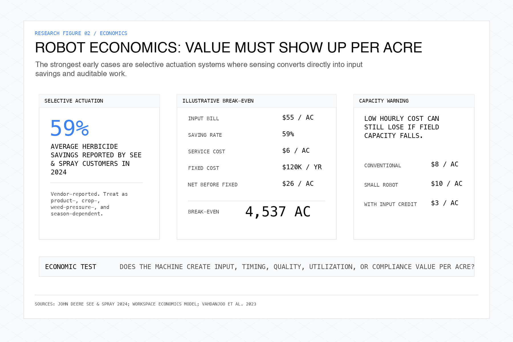 Agricultural robotics pays when the robot action connects to a cost line the farm already measures.