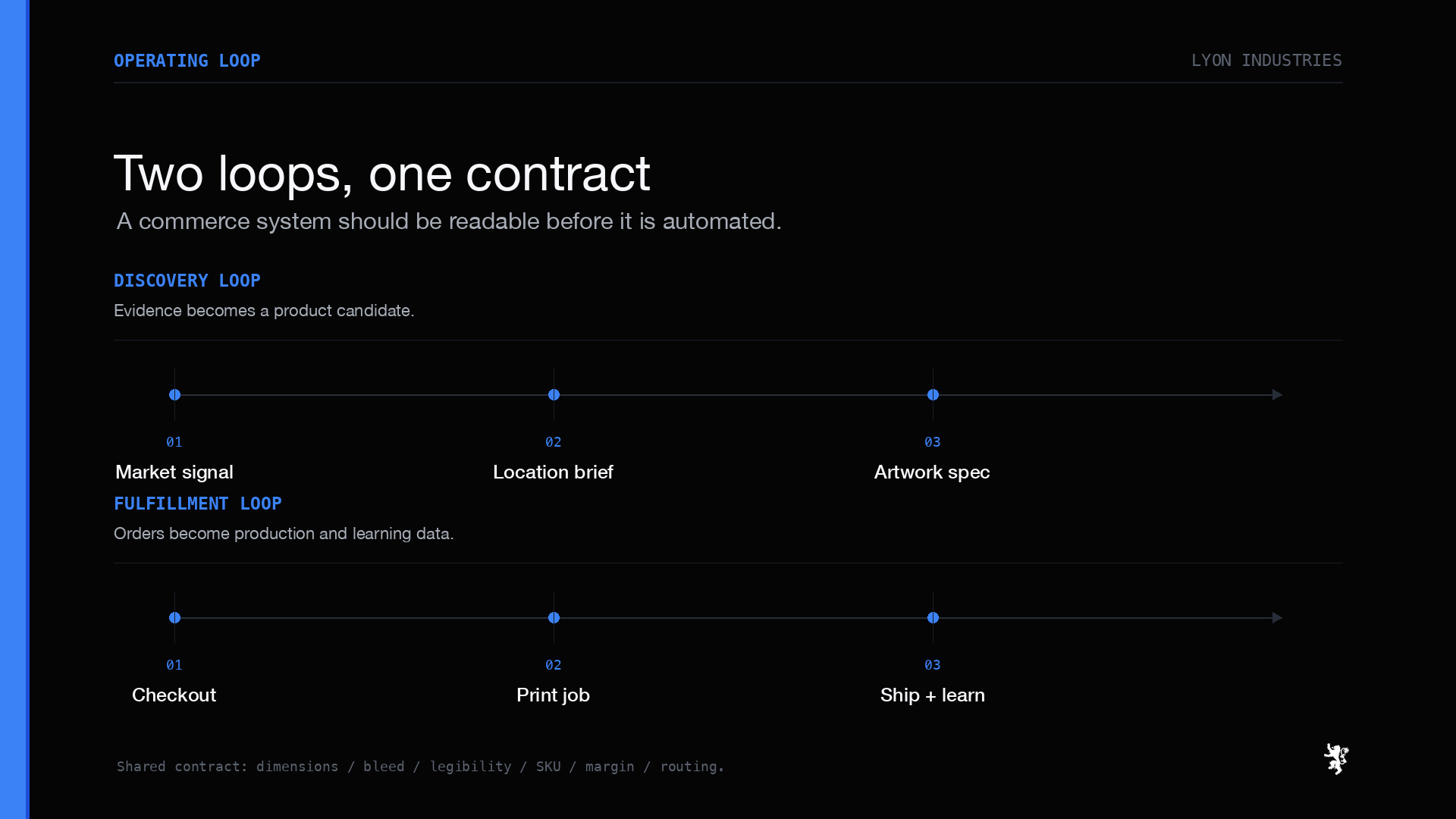 Operating loop diagram showing product generation and commerce fulfillment.
