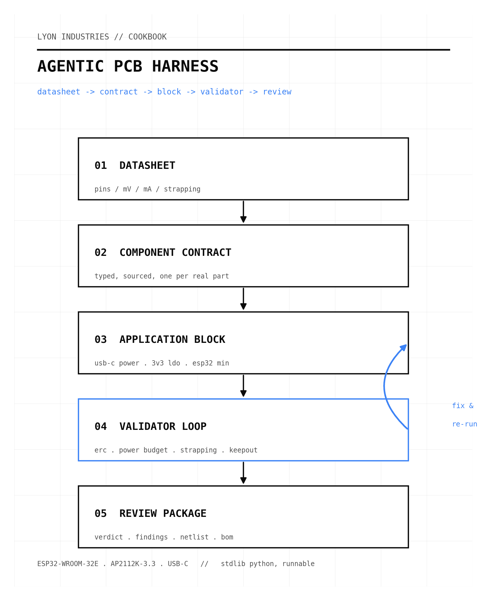 Vertical pipeline diagram - datasheet, component contract, application block, validator loop, review package - with a blue feedback arrow from the validator stage back to the block stage.