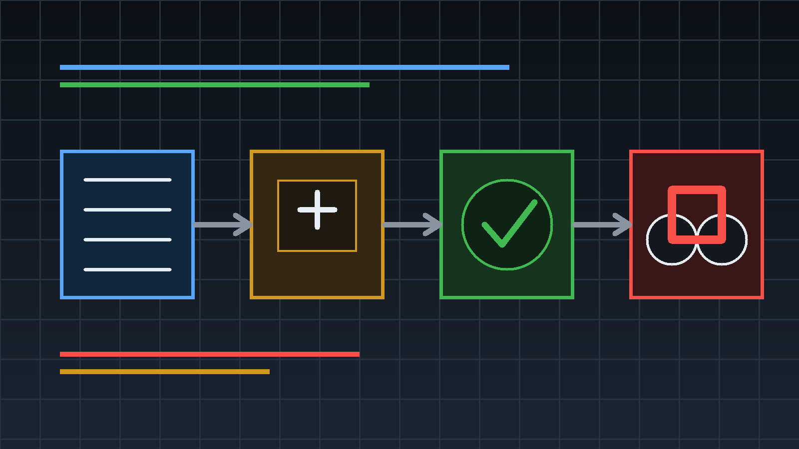A block diagram showing text instructions passing through an AI planner, safety validator, and motor controller simulator