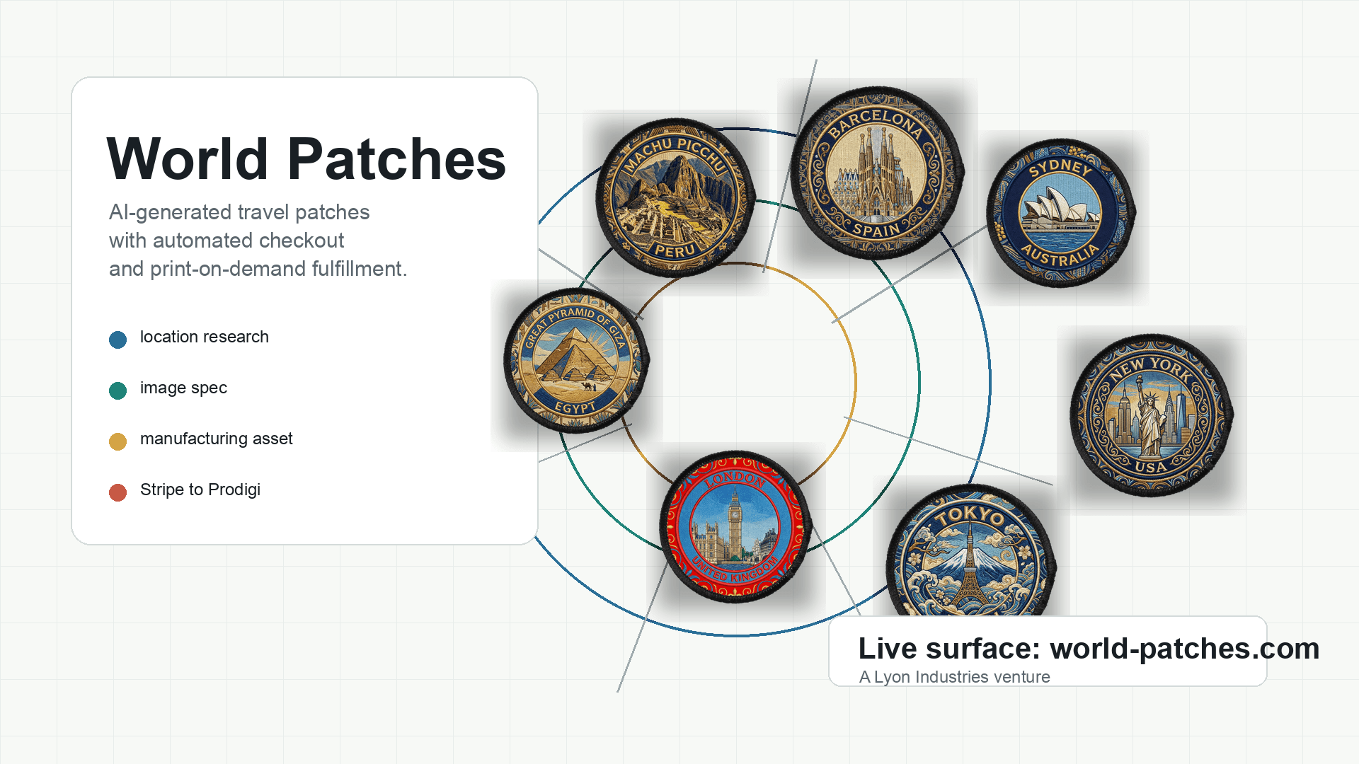 World Patches project cover showing generated travel patch products connected to an automated commerce and fulfillment loop.