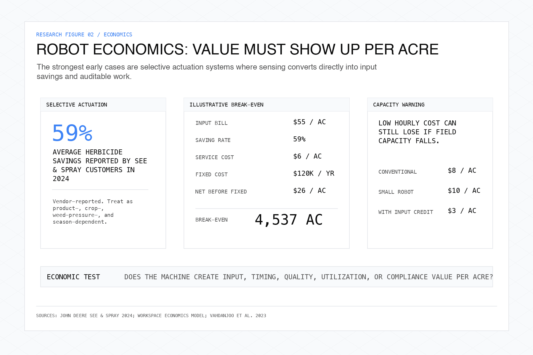 Agricultural robotics pays when the robot action connects to a cost line the farm already measures.
