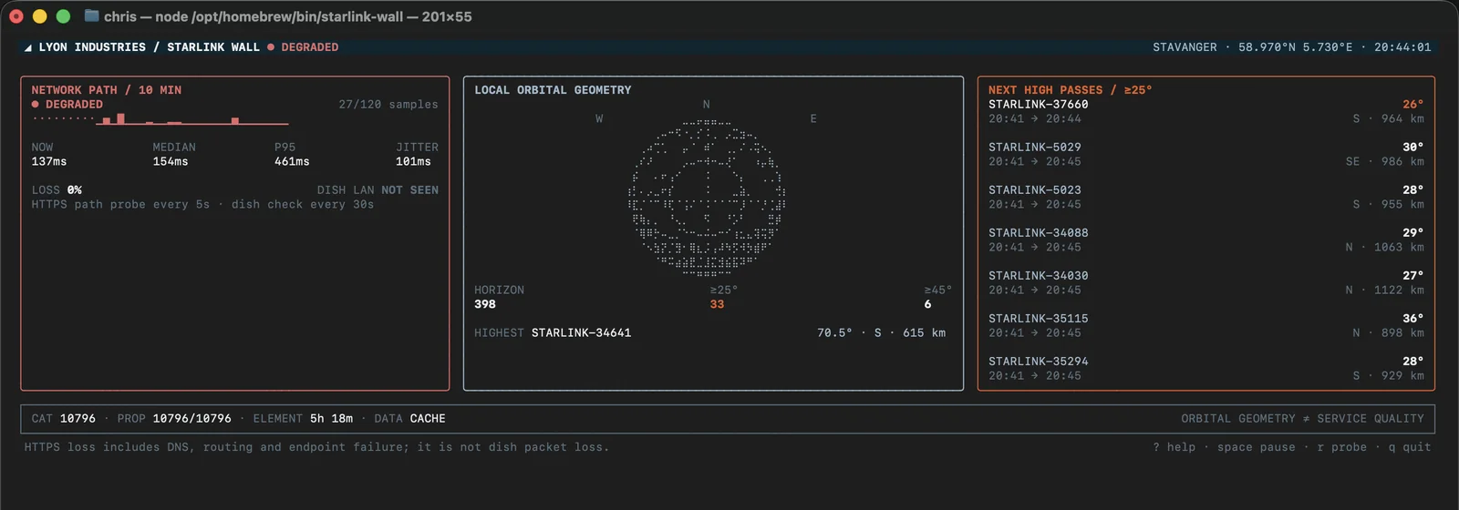 Starlink Wall version 0.2 running in a dark terminal for a public Stavanger observer profile, with network health, a braille local-sky plot, and predicted high passes.